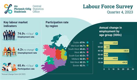 Labor Force Survey .